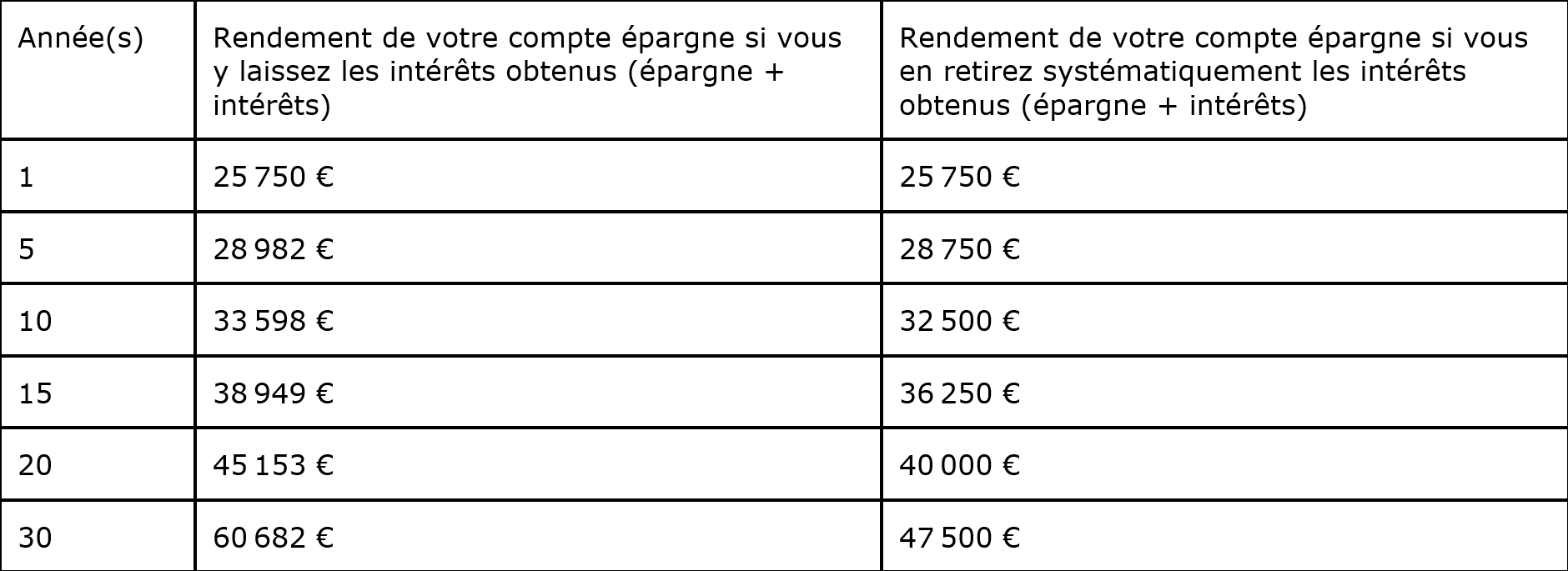 Tabel Rente Taux composé : le secret pour faire fructifier votre épargne - NIBC